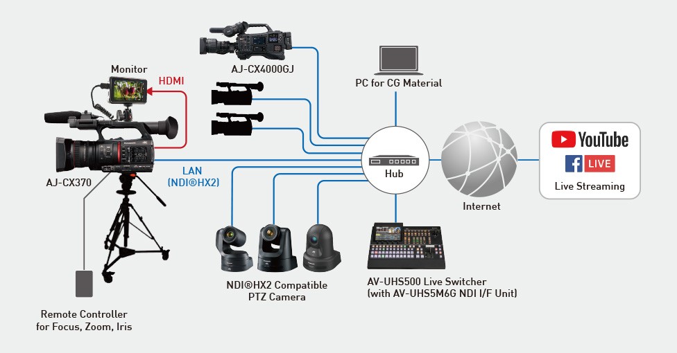 NDI® HX2 Multi-Camera Live Production System